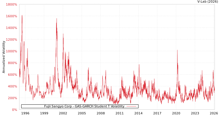 graph of Fujii Sangyo Corp GAS-GARCH-T