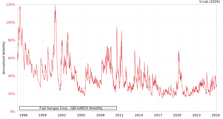 graph of Fujii Sangyo Corp GJR-GARCH