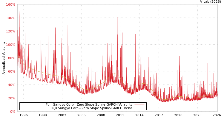 graph of Fujii Sangyo Corp S0GARCH