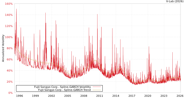 graph of Fujii Sangyo Corp SGARCH