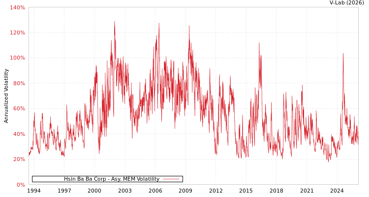 graph of Hsin Ba Ba Corp AMEM