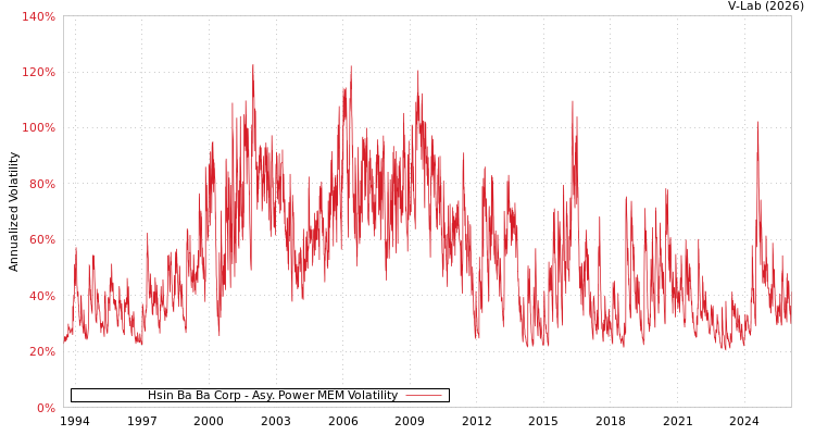 graph of Hsin Ba Ba Corp APMEM