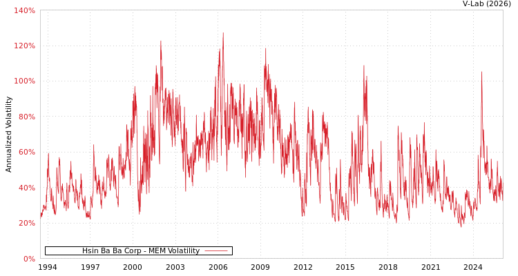 graph of Hsin Ba Ba Corp MEM