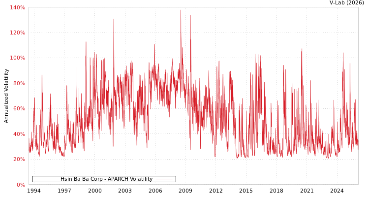 graph of Hsin Ba Ba Corp APARCH