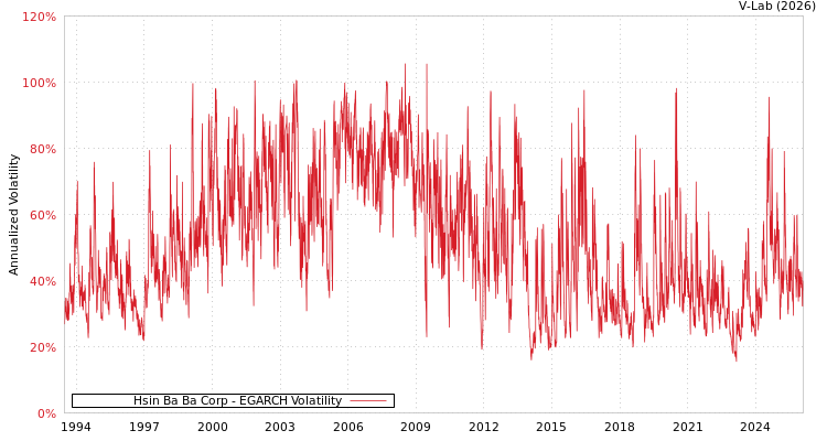 graph of Hsin Ba Ba Corp EGARCH