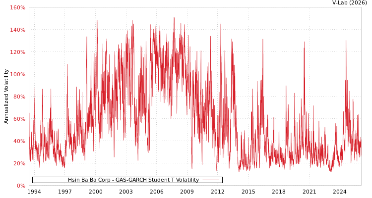 graph of Hsin Ba Ba Corp GAS-GARCH-T