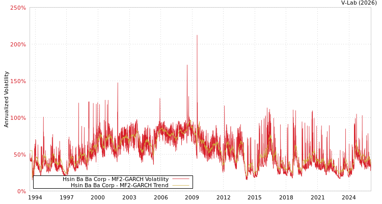 graph of Hsin Ba Ba Corp MF2-GARCH