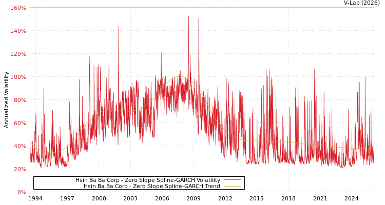 graph of Hsin Ba Ba Corp S0GARCH