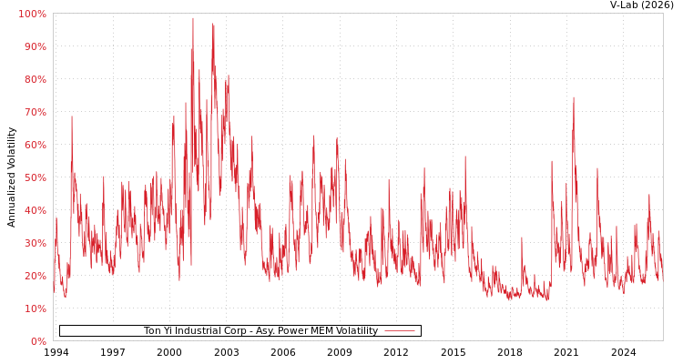 graph of Ton Yi Industrial Corp APMEM