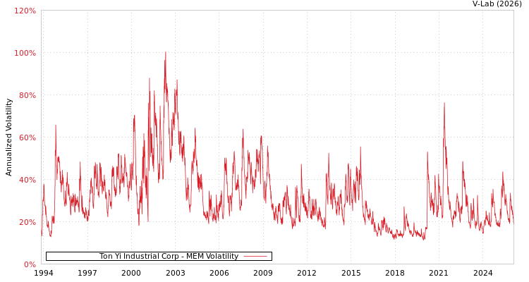 graph of Ton Yi Industrial Corp MEM