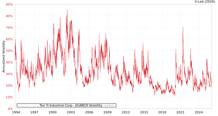 graph of Ton Yi Industrial Corp EGARCH