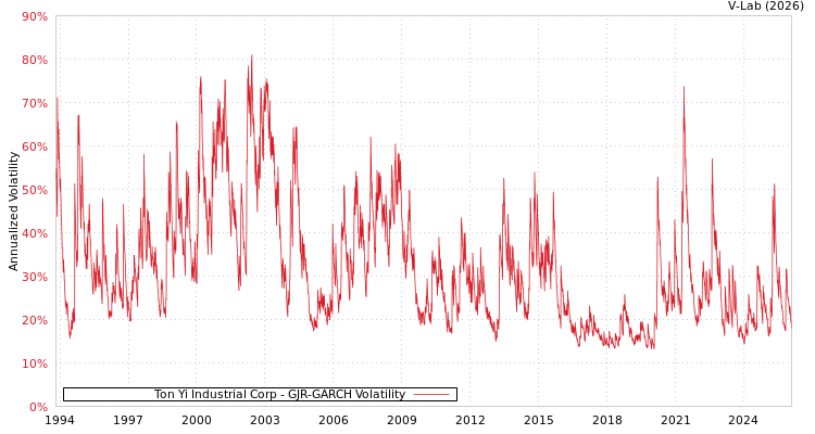 graph of Ton Yi Industrial Corp GJR-GARCH