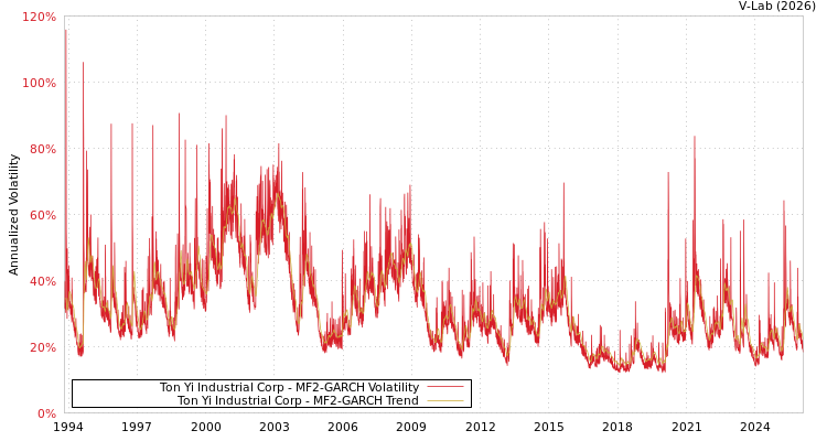 graph of Ton Yi Industrial Corp MF2-GARCH