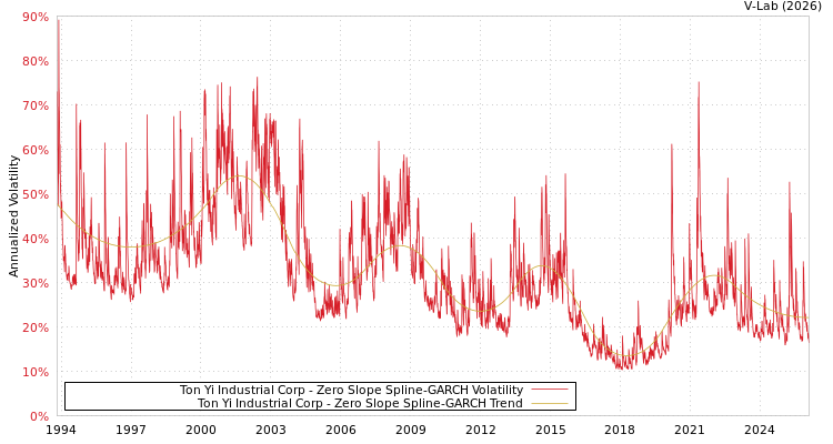 graph of Ton Yi Industrial Corp S0GARCH