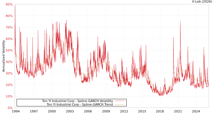 graph of Ton Yi Industrial Corp SGARCH