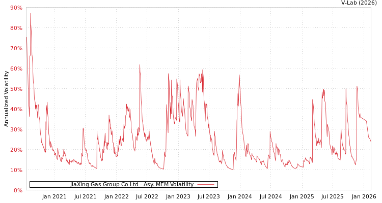 graph of JiaXing Gas Group Co Ltd AMEM