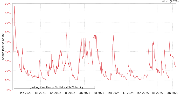 graph of JiaXing Gas Group Co Ltd MEM