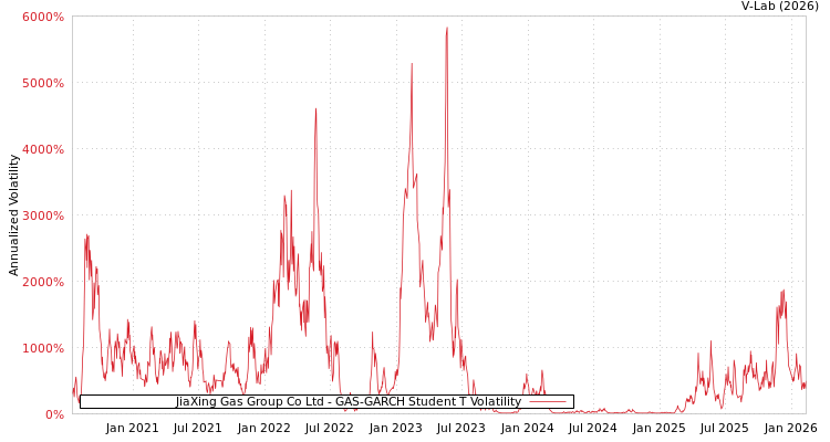 graph of JiaXing Gas Group Co Ltd GAS-GARCH-T