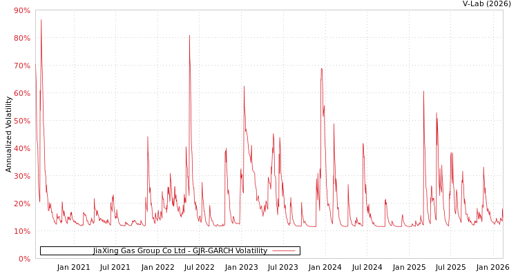 graph of JiaXing Gas Group Co Ltd GJR-GARCH