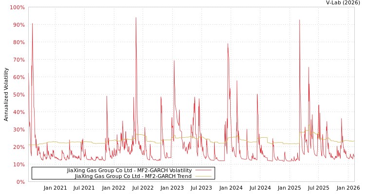 graph of JiaXing Gas Group Co Ltd MF2-GARCH