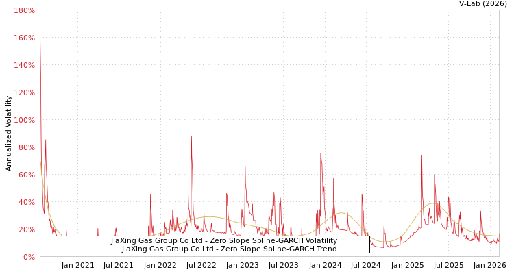 graph of JiaXing Gas Group Co Ltd S0GARCH