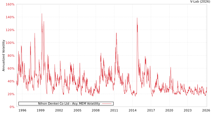 graph of Nihon Denkei Co Ltd AMEM