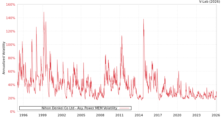 graph of Nihon Denkei Co Ltd APMEM