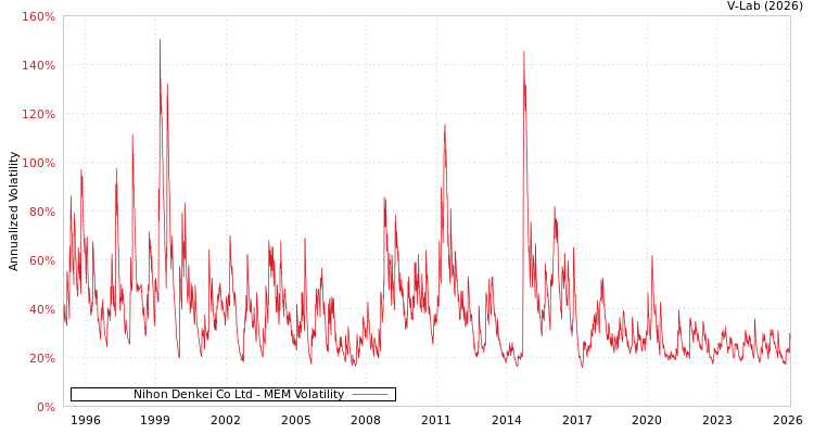 graph of Nihon Denkei Co Ltd MEM