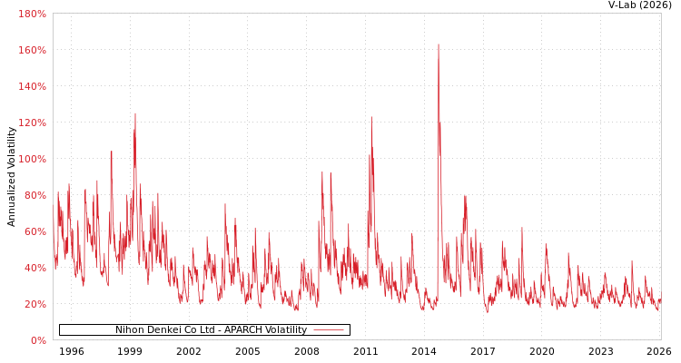 graph of Nihon Denkei Co Ltd APARCH