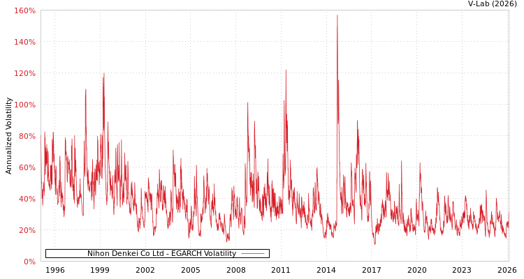 graph of Nihon Denkei Co Ltd EGARCH
