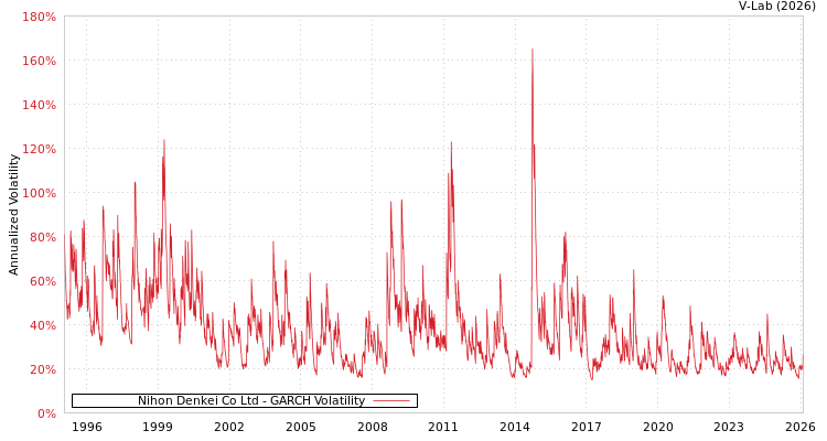 graph of Nihon Denkei Co Ltd GARCH