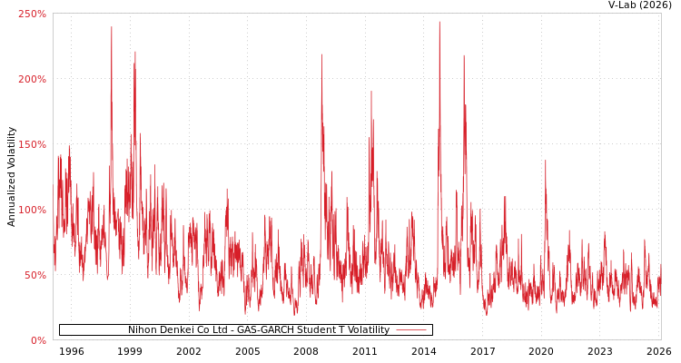 graph of Nihon Denkei Co Ltd GAS-GARCH-T