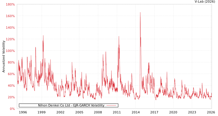 graph of Nihon Denkei Co Ltd GJR-GARCH