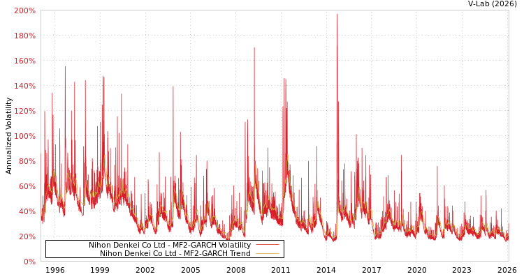 graph of Nihon Denkei Co Ltd MF2-GARCH