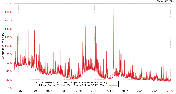 graph of Nihon Denkei Co Ltd S0GARCH