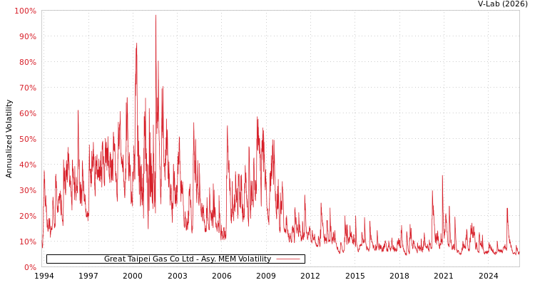 graph of Great Taipei Gas Co Ltd AMEM