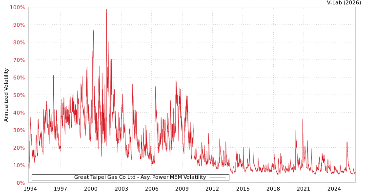graph of Great Taipei Gas Co Ltd APMEM