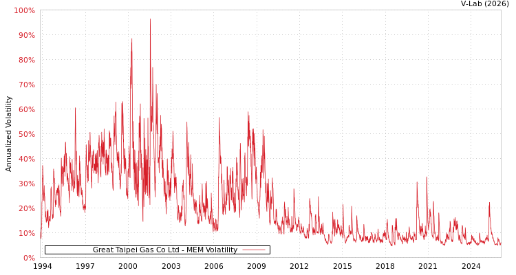 graph of Great Taipei Gas Co Ltd MEM