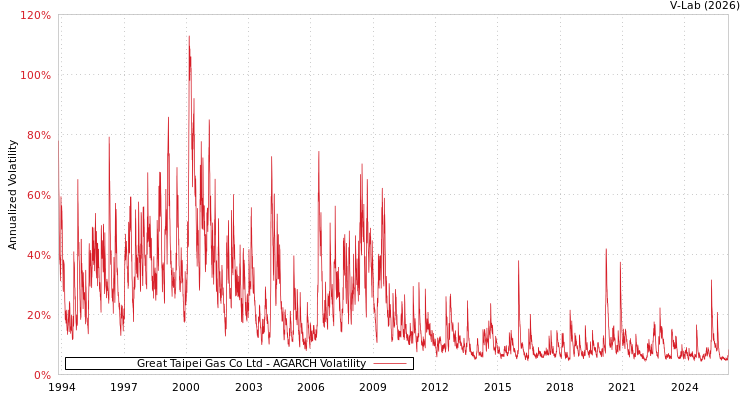 graph of Great Taipei Gas Co Ltd AGARCH