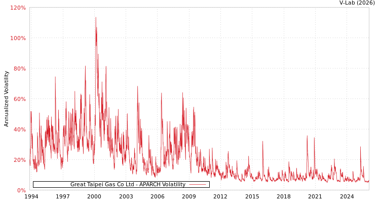 graph of Great Taipei Gas Co Ltd APARCH