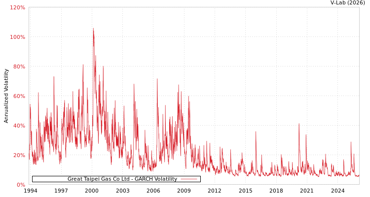 graph of Great Taipei Gas Co Ltd GARCH