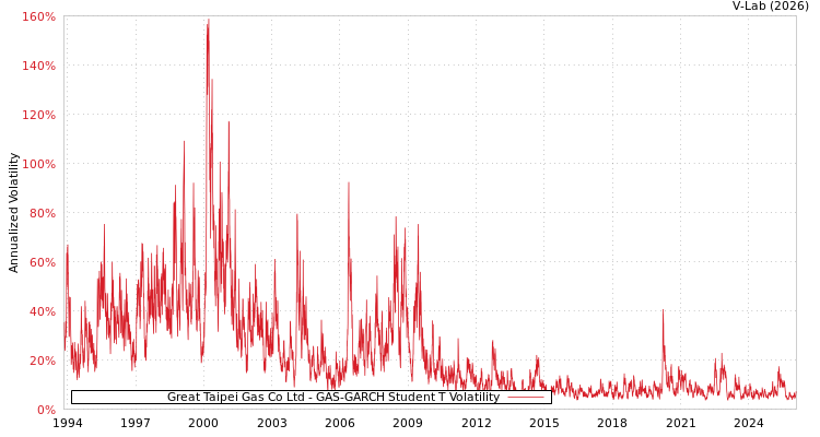 graph of Great Taipei Gas Co Ltd GAS-GARCH-T