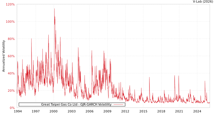 graph of Great Taipei Gas Co Ltd GJR-GARCH