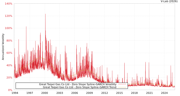 graph of Great Taipei Gas Co Ltd S0GARCH