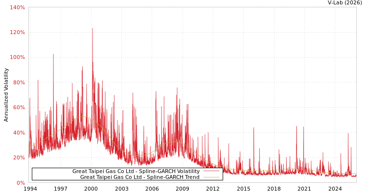 graph of Great Taipei Gas Co Ltd SGARCH