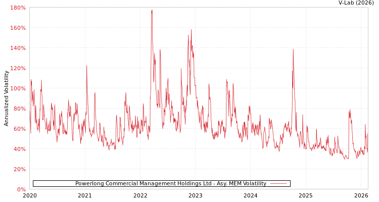 graph of Powerlong Commercial Management Holdings Ltd AMEM