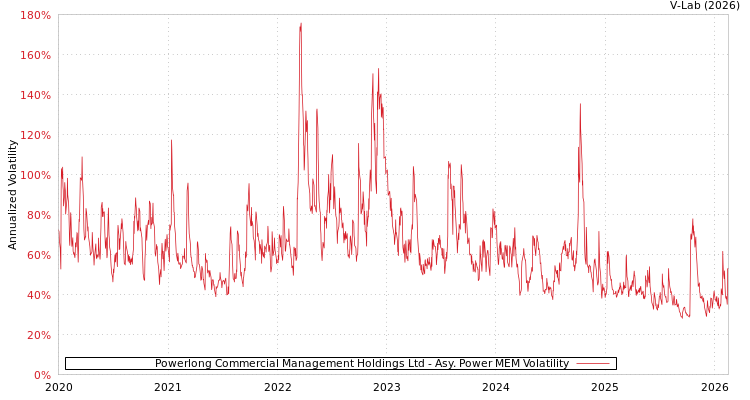 graph of Powerlong Commercial Management Holdings Ltd APMEM