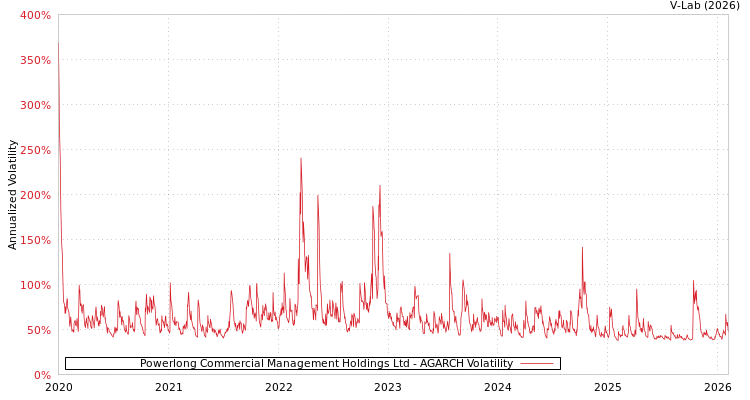 graph of Powerlong Commercial Management Holdings Ltd AGARCH