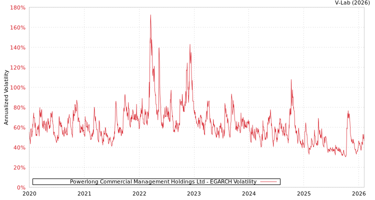 graph of Powerlong Commercial Management Holdings Ltd EGARCH