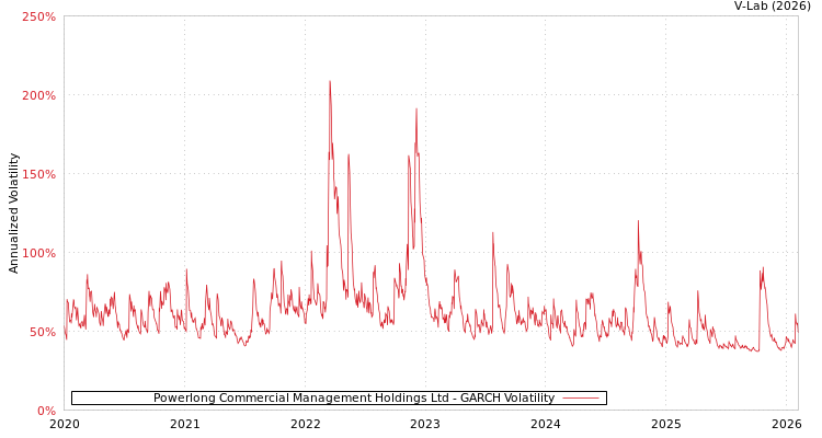 graph of Powerlong Commercial Management Holdings Ltd GARCH